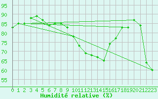 Courbe de l'humidit relative pour Embrun (05)