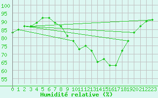 Courbe de l'humidit relative pour Grenoble/St-Etienne-St-Geoirs (38)