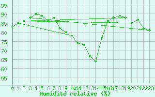 Courbe de l'humidit relative pour Angermuende