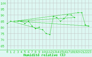 Courbe de l'humidit relative pour Opole