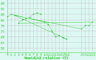 Courbe de l'humidit relative pour L'Huisserie (53)