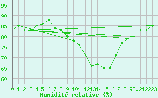 Courbe de l'humidit relative pour Pully-Lausanne (Sw)