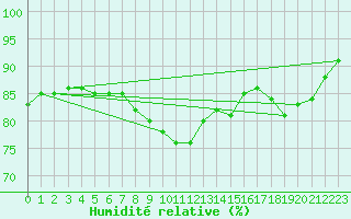 Courbe de l'humidit relative pour Kuopio Yliopisto