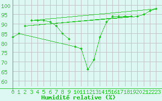 Courbe de l'humidit relative pour Glasgow (UK)