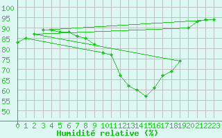 Courbe de l'humidit relative pour Bziers Cap d'Agde (34)