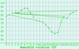 Courbe de l'humidit relative pour Remich (Lu)