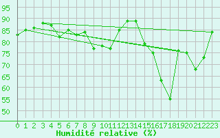 Courbe de l'humidit relative pour Saint-Brieuc (22)