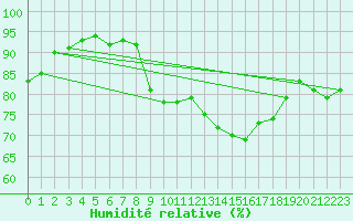 Courbe de l'humidit relative pour Leucate (11)
