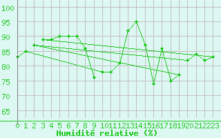 Courbe de l'humidit relative pour Le Luc - Cannet des Maures (83)