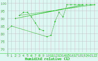 Courbe de l'humidit relative pour Pajares - Valgrande