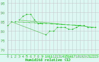 Courbe de l'humidit relative pour Halten Fyr