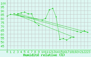 Courbe de l'humidit relative pour Thoiras (30)