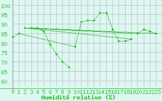 Courbe de l'humidit relative pour Sacueni