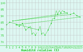 Courbe de l'humidit relative pour Hawarden
