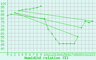 Courbe de l'humidit relative pour Christnach (Lu)
