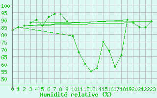 Courbe de l'humidit relative pour Blois (41)