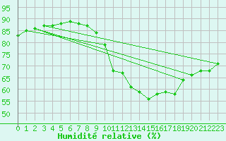 Courbe de l'humidit relative pour Toulon (83)