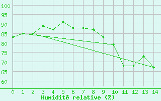 Courbe de l'humidit relative pour Kenley