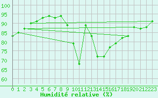 Courbe de l'humidit relative pour Orlans (45)