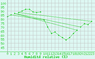 Courbe de l'humidit relative pour Lake Vyrnwy