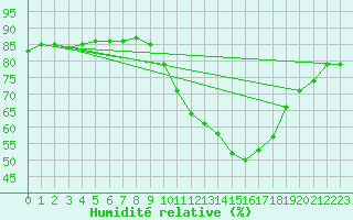 Courbe de l'humidit relative pour Le Mans (72)