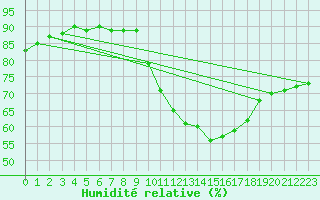 Courbe de l'humidit relative pour Nostang (56)