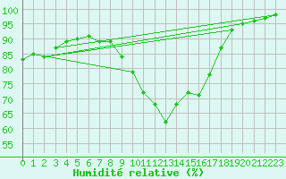 Courbe de l'humidit relative pour Rostherne No 2