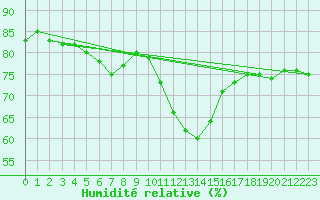 Courbe de l'humidit relative pour Limoges (87)