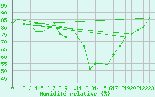 Courbe de l'humidit relative pour Madrid / Retiro (Esp)