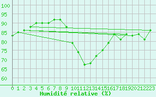 Courbe de l'humidit relative pour Kalwang