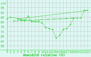 Courbe de l'humidit relative pour Benson