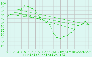 Courbe de l'humidit relative pour Cerisy la Salle (50)