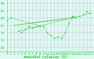 Courbe de l'humidit relative pour Brignogan (29)
