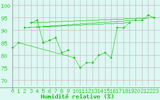 Courbe de l'humidit relative pour Pec Pod Snezkou