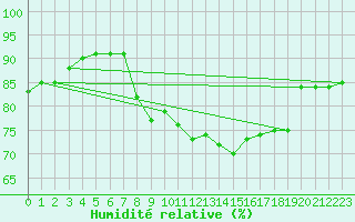 Courbe de l'humidit relative pour Grambow-Schwennenz