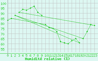 Courbe de l'humidit relative pour Nancy - Ochey (54)