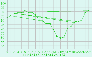 Courbe de l'humidit relative pour Verngues - Hameau de Cazan (13)