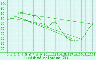 Courbe de l'humidit relative pour Lobbes (Be)