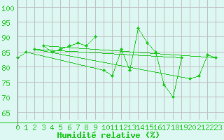Courbe de l'humidit relative pour Paris - Montsouris (75)