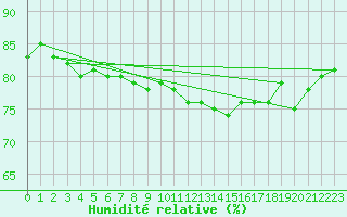 Courbe de l'humidit relative pour Orly (91)