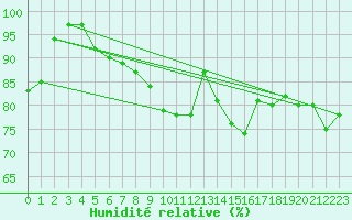 Courbe de l'humidit relative pour Bad Kissingen