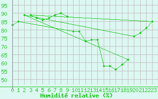 Courbe de l'humidit relative pour Bulson (08)