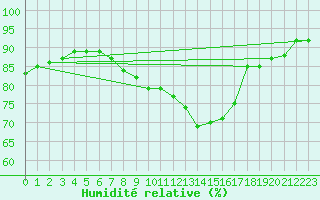 Courbe de l'humidit relative pour Belorado