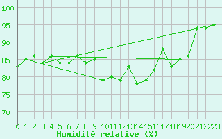 Courbe de l'humidit relative pour Galtuer