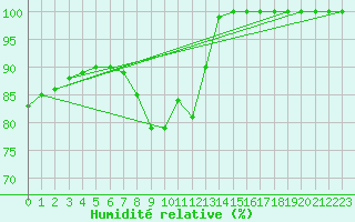 Courbe de l'humidit relative pour Lisboa / Geof