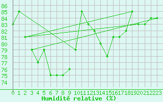 Courbe de l'humidit relative pour Kunda