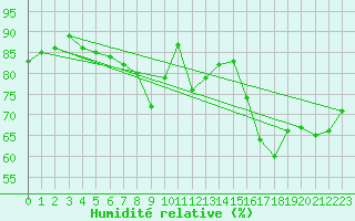 Courbe de l'humidit relative pour Pommerit-Jaudy (22)