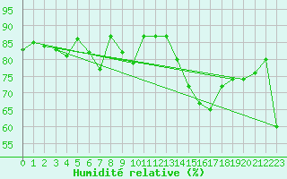 Courbe de l'humidit relative pour Fair Isle