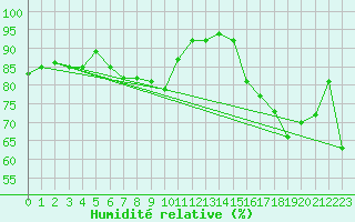 Courbe de l'humidit relative pour Prestwick Rnas