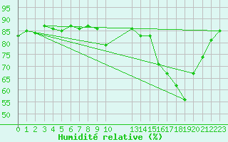 Courbe de l'humidit relative pour Challes-les-Eaux (73)